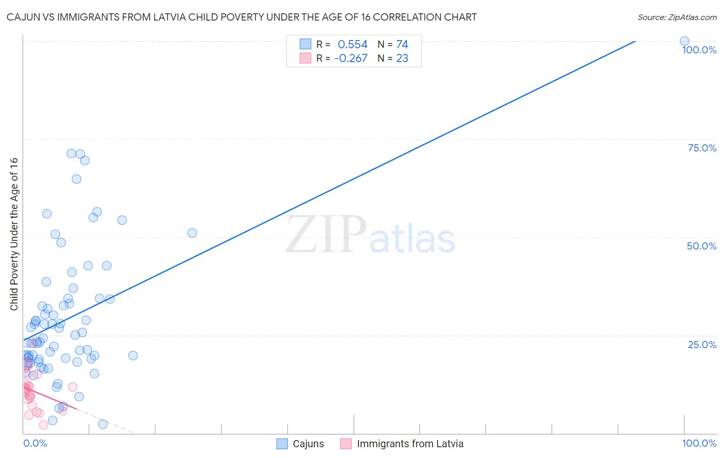 Cajun vs Immigrants from Latvia Child Poverty Under the Age of 16