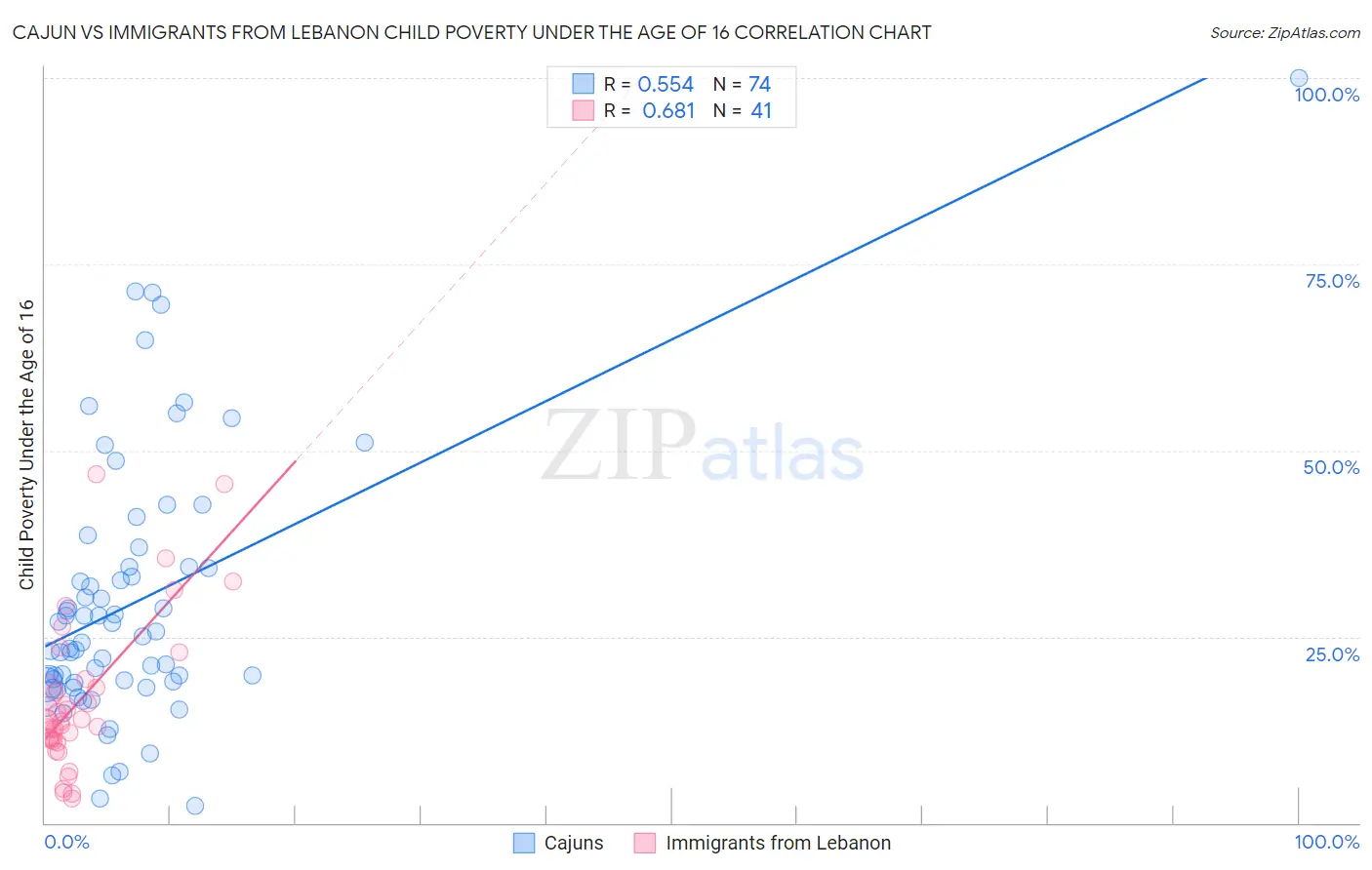 Cajun vs Immigrants from Lebanon Child Poverty Under the Age of 16