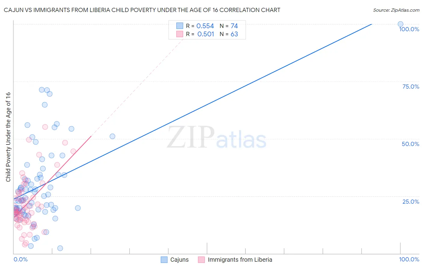 Cajun vs Immigrants from Liberia Child Poverty Under the Age of 16