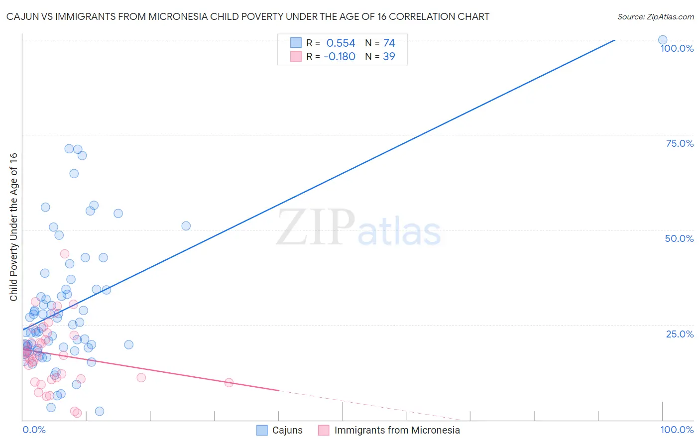 Cajun vs Immigrants from Micronesia Child Poverty Under the Age of 16