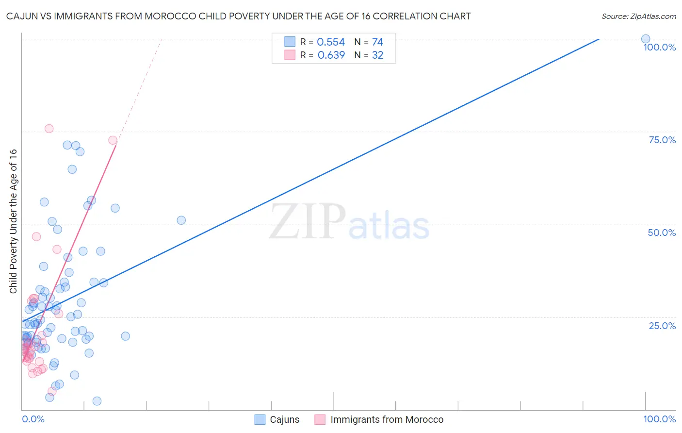 Cajun vs Immigrants from Morocco Child Poverty Under the Age of 16