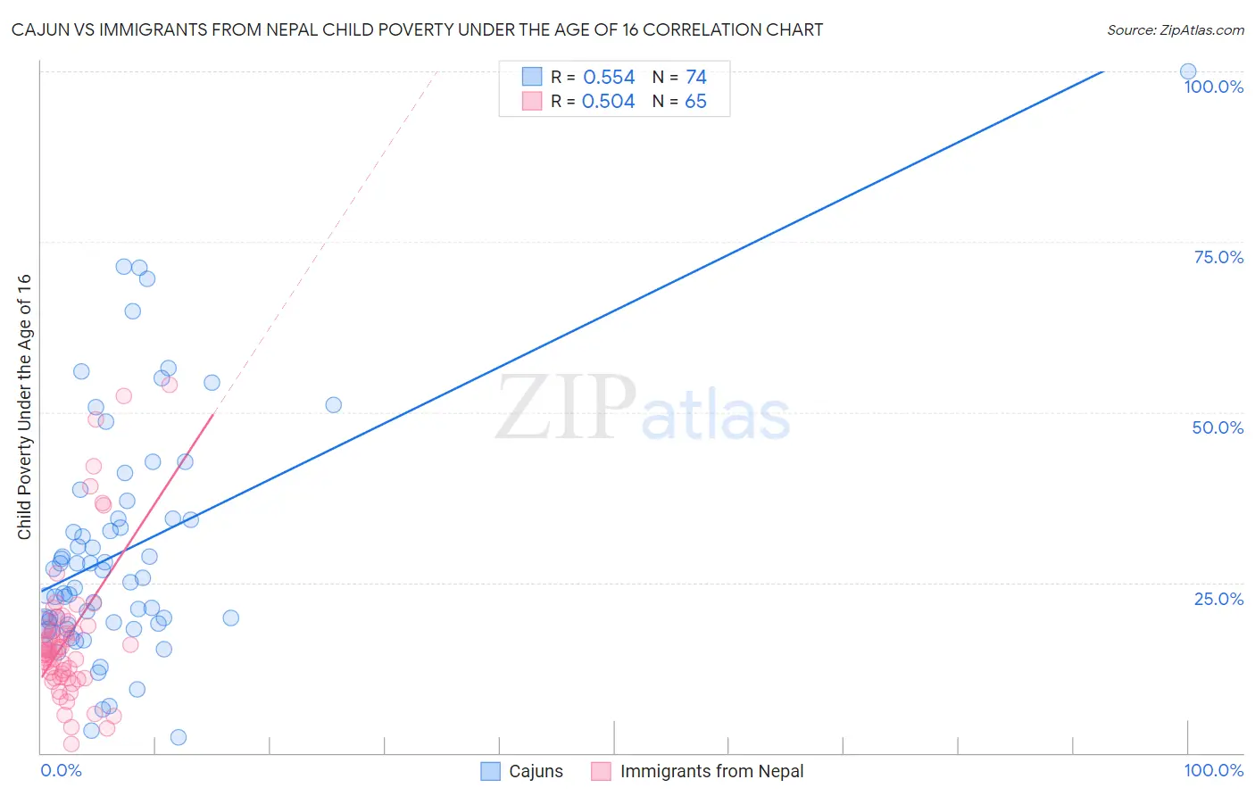 Cajun vs Immigrants from Nepal Child Poverty Under the Age of 16