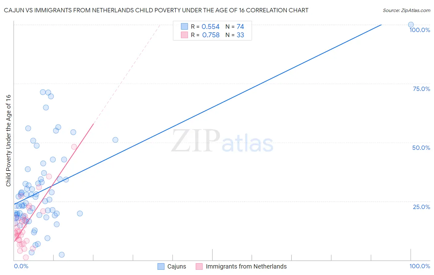Cajun vs Immigrants from Netherlands Child Poverty Under the Age of 16