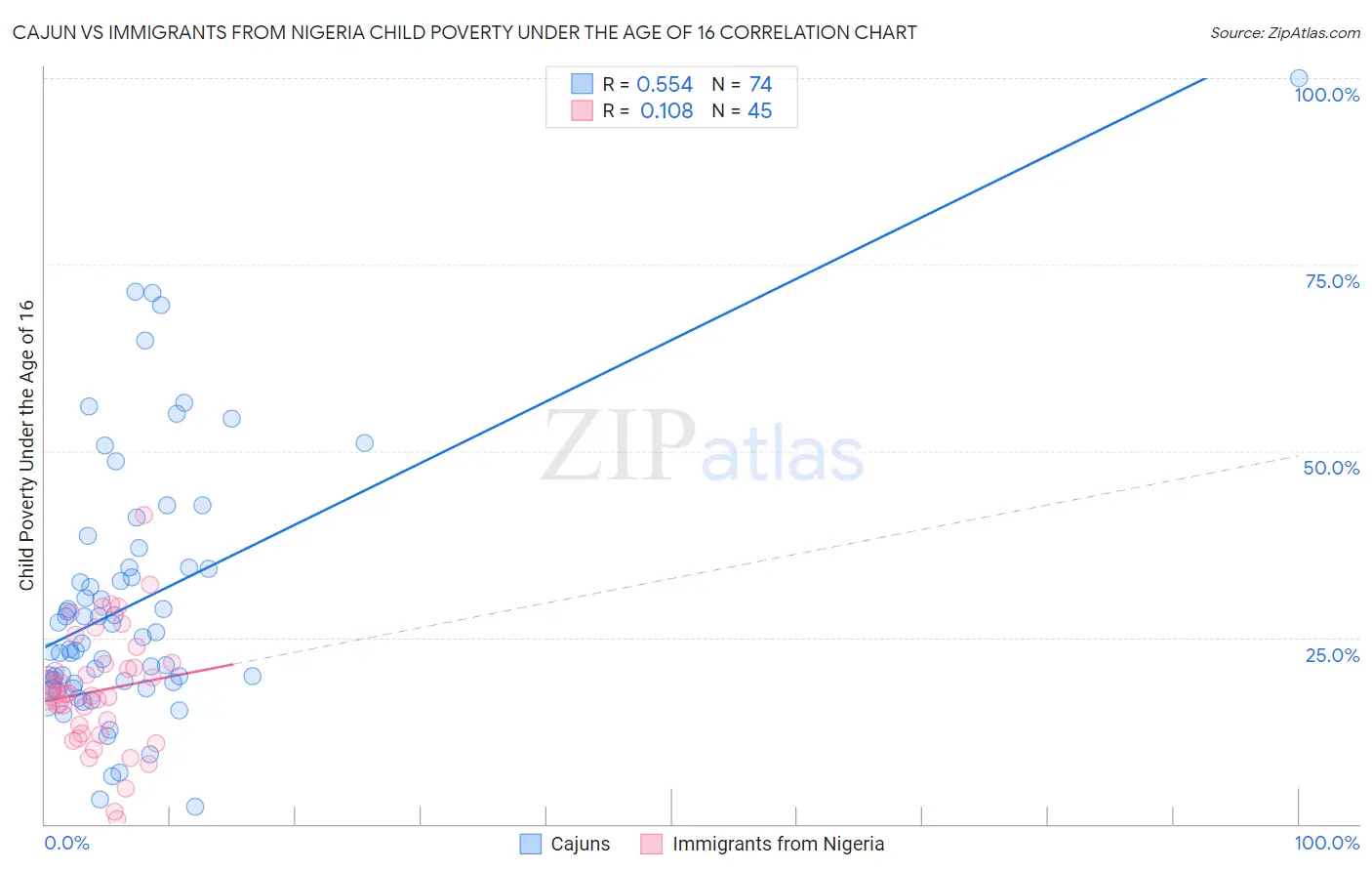 Cajun vs Immigrants from Nigeria Child Poverty Under the Age of 16