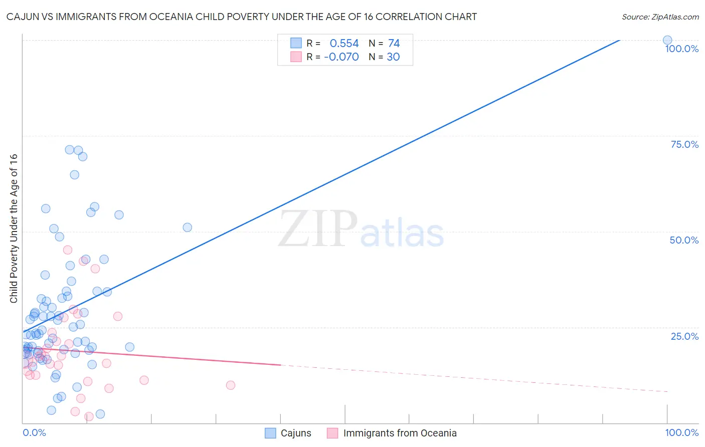 Cajun vs Immigrants from Oceania Child Poverty Under the Age of 16