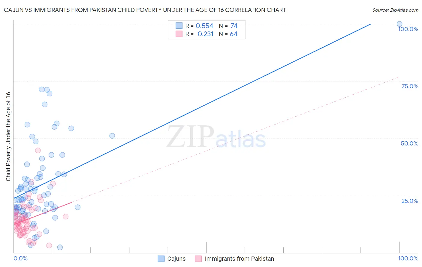 Cajun vs Immigrants from Pakistan Child Poverty Under the Age of 16