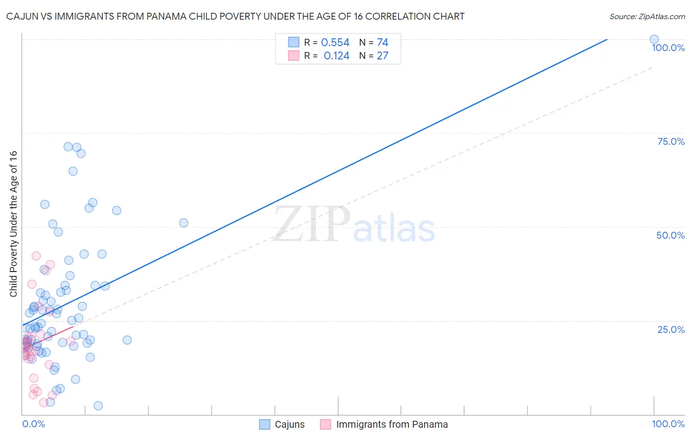 Cajun vs Immigrants from Panama Child Poverty Under the Age of 16