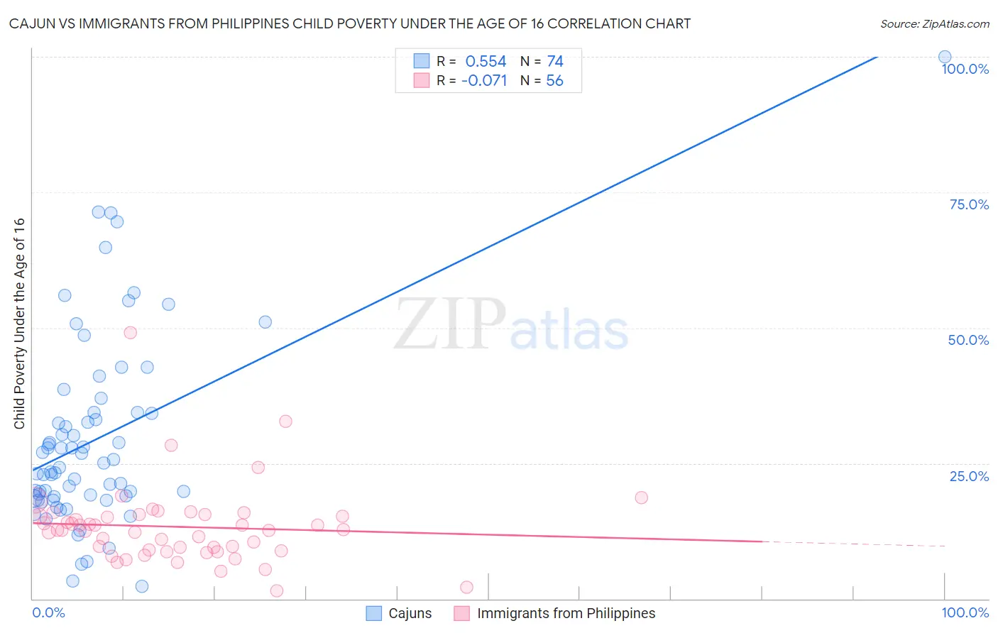 Cajun vs Immigrants from Philippines Child Poverty Under the Age of 16