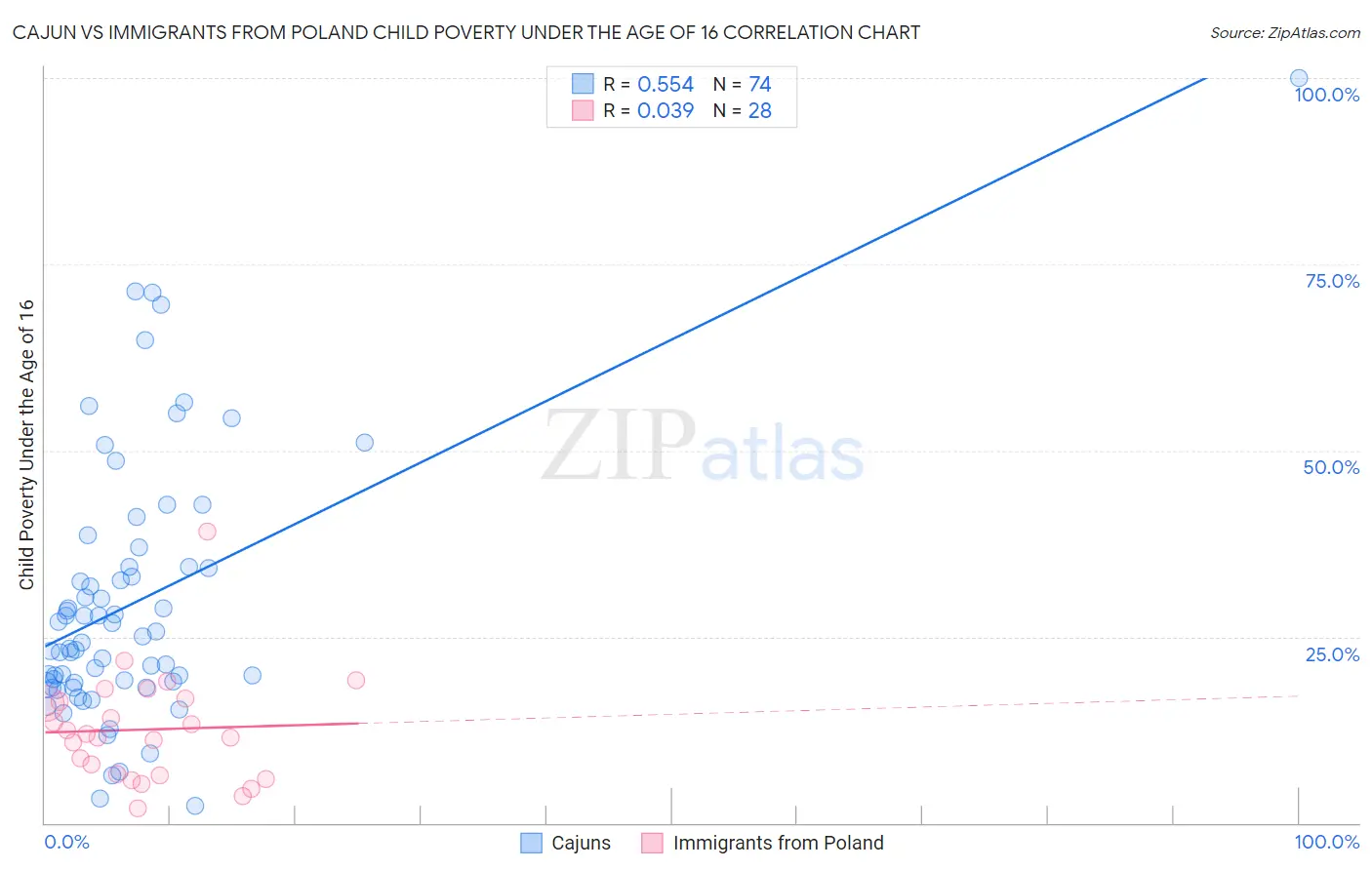 Cajun vs Immigrants from Poland Child Poverty Under the Age of 16