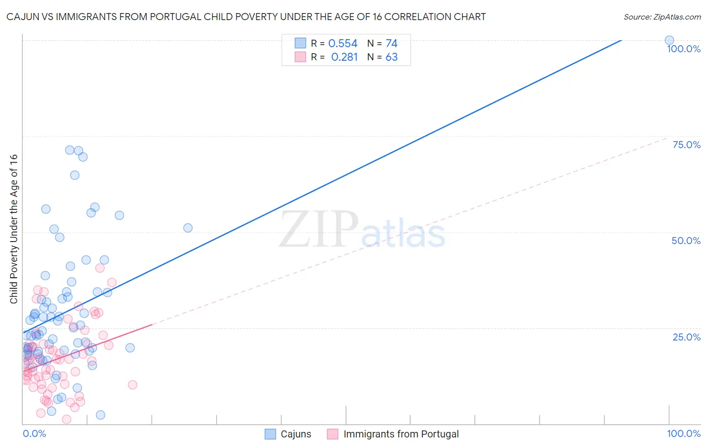 Cajun vs Immigrants from Portugal Child Poverty Under the Age of 16