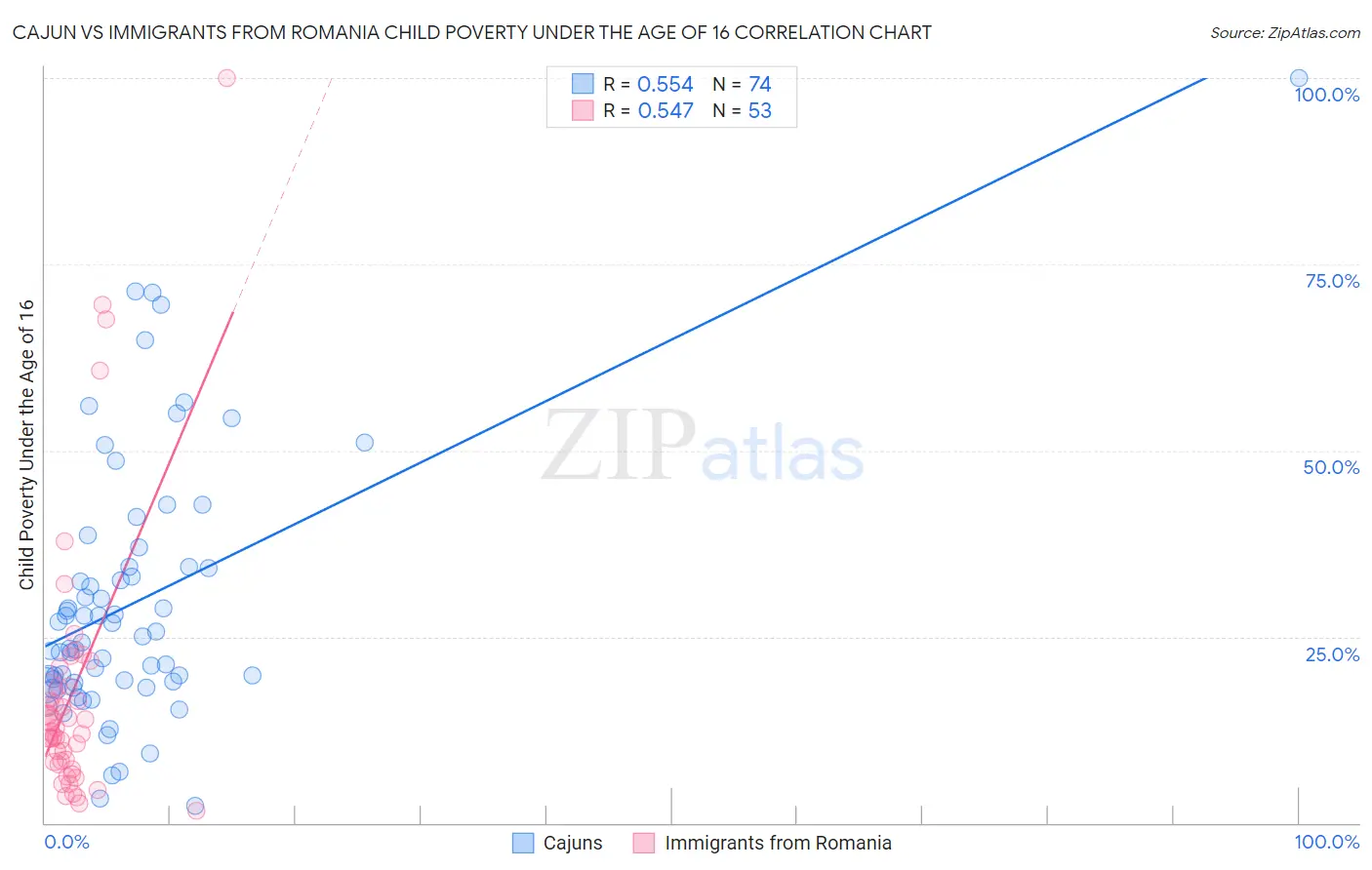 Cajun vs Immigrants from Romania Child Poverty Under the Age of 16