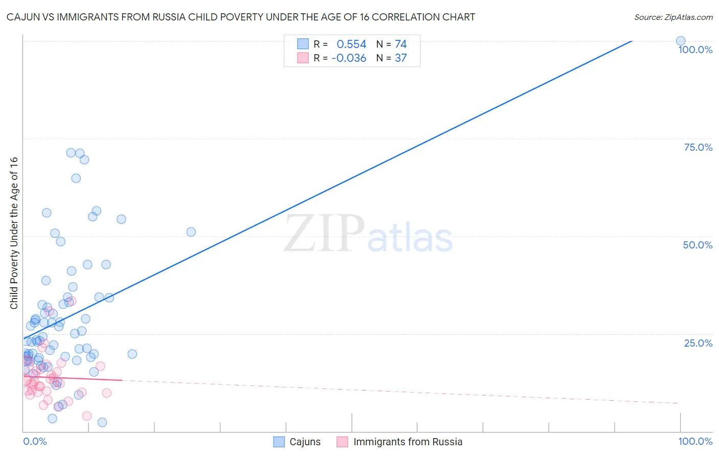 Cajun vs Immigrants from Russia Child Poverty Under the Age of 16