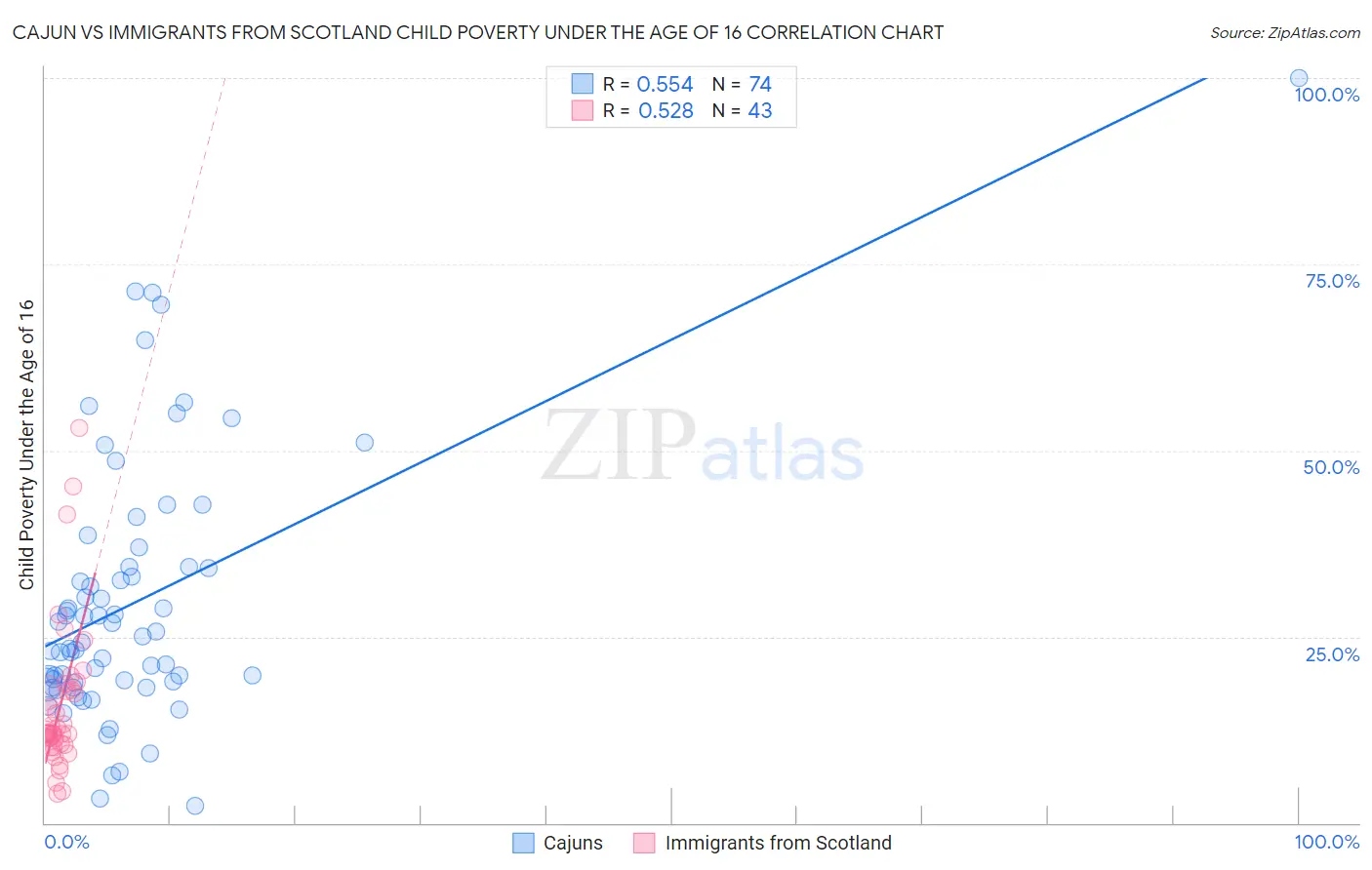 Cajun vs Immigrants from Scotland Child Poverty Under the Age of 16