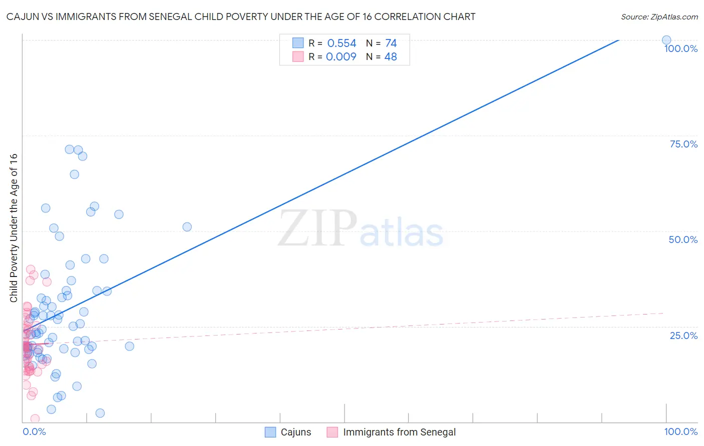 Cajun vs Immigrants from Senegal Child Poverty Under the Age of 16
