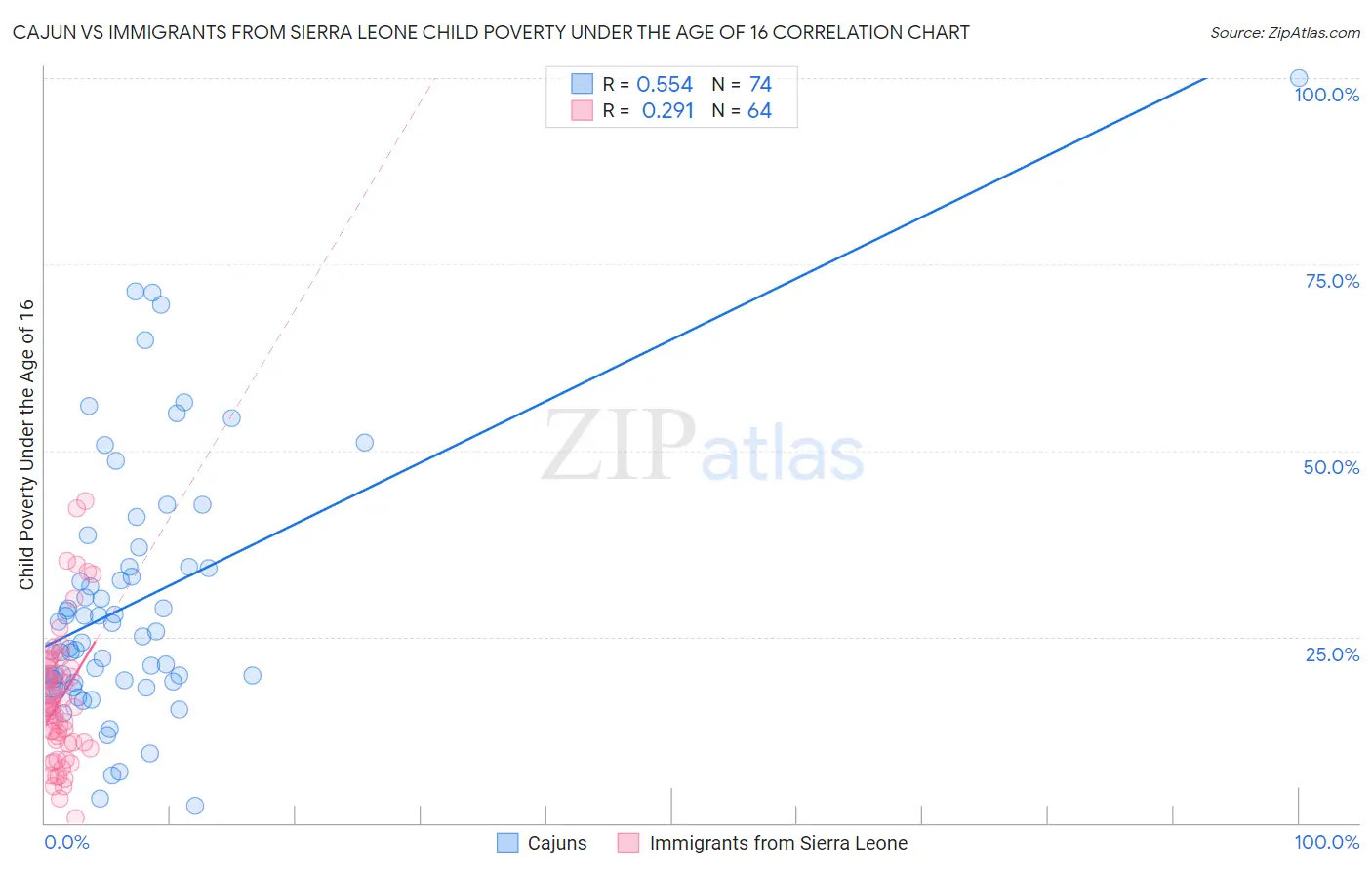 Cajun vs Immigrants from Sierra Leone Child Poverty Under the Age of 16