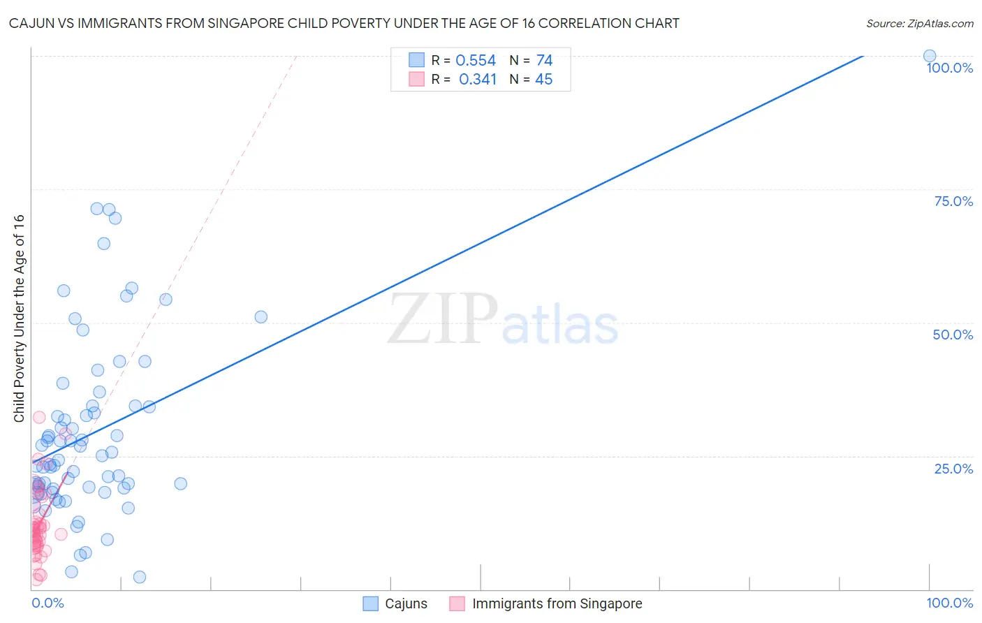 Cajun vs Immigrants from Singapore Child Poverty Under the Age of 16