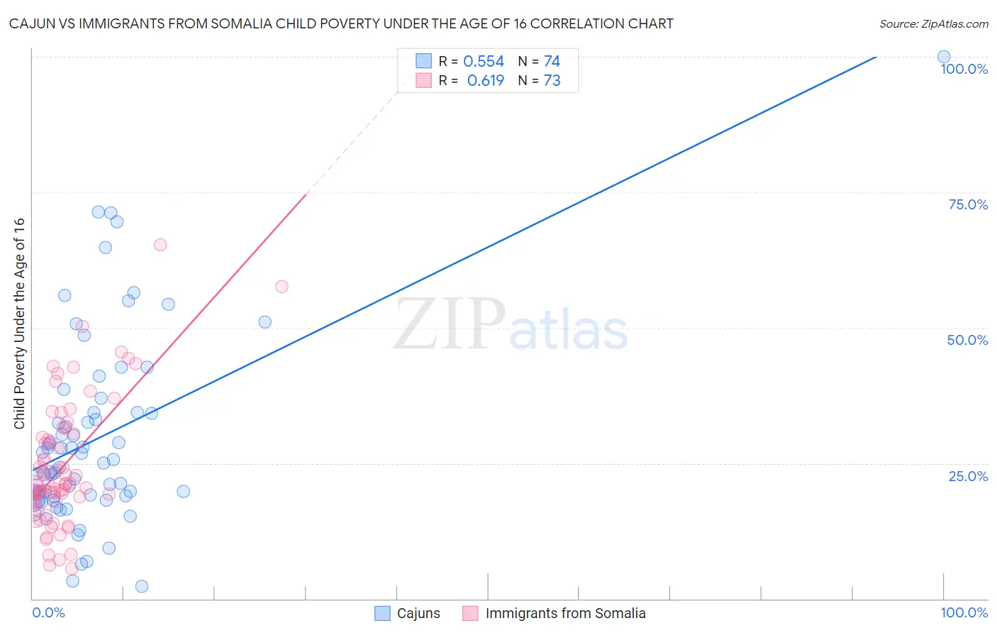 Cajun vs Immigrants from Somalia Child Poverty Under the Age of 16