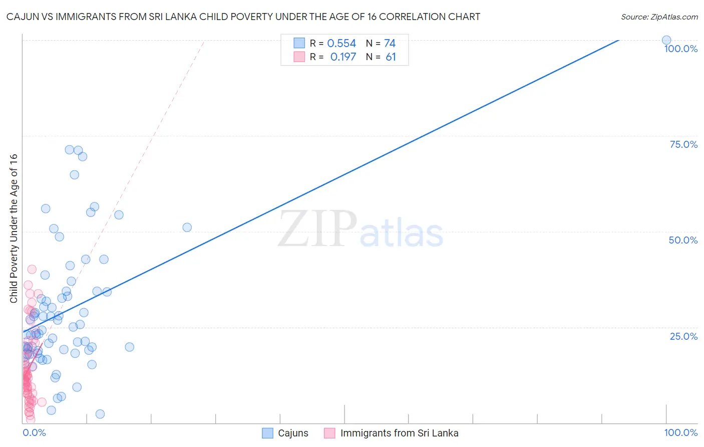 Cajun vs Immigrants from Sri Lanka Child Poverty Under the Age of 16