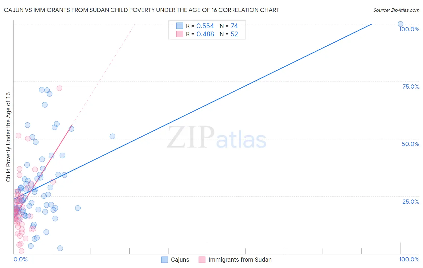 Cajun vs Immigrants from Sudan Child Poverty Under the Age of 16