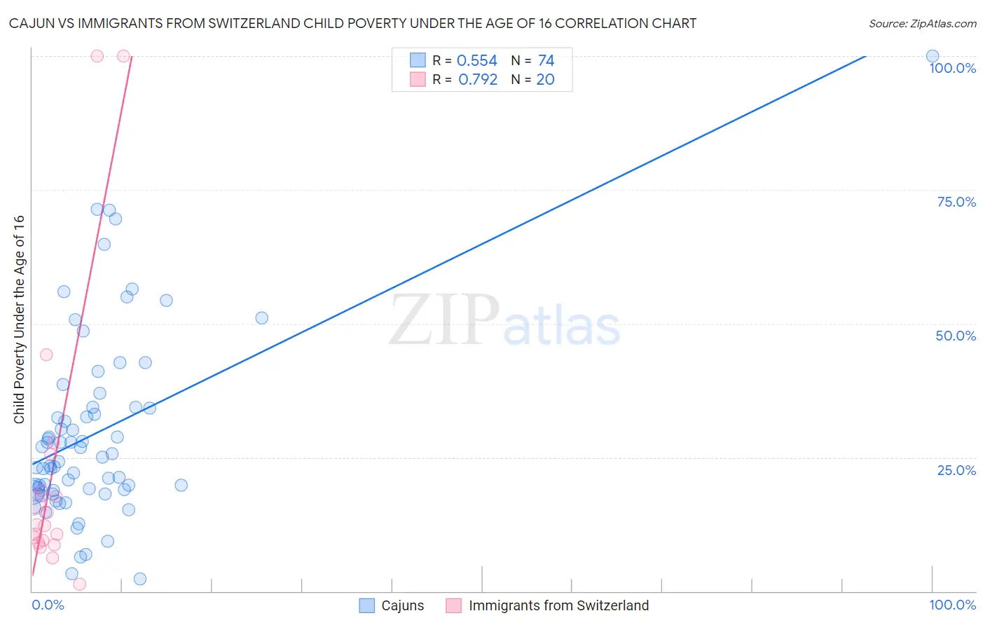 Cajun vs Immigrants from Switzerland Child Poverty Under the Age of 16