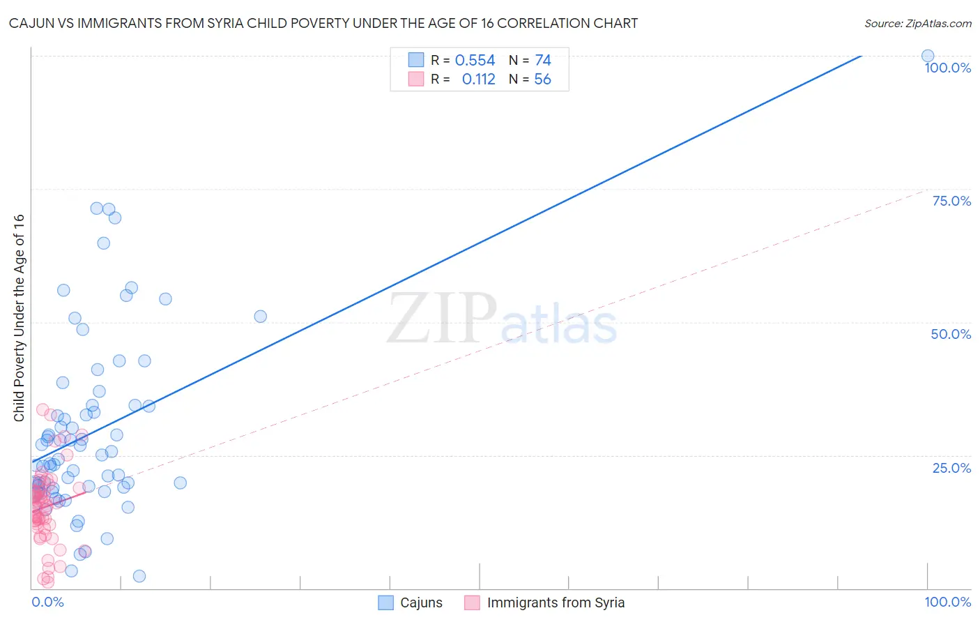 Cajun vs Immigrants from Syria Child Poverty Under the Age of 16