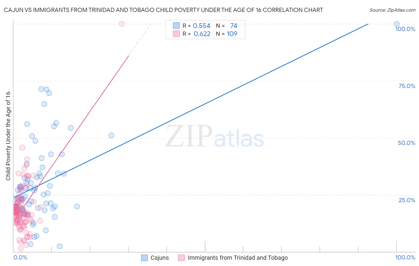 Cajun vs Immigrants from Trinidad and Tobago Child Poverty Under the Age of 16