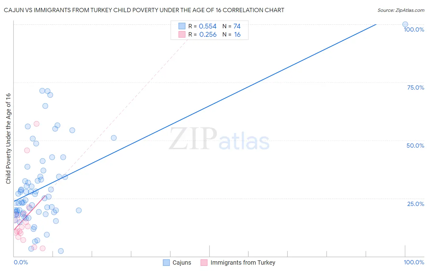Cajun vs Immigrants from Turkey Child Poverty Under the Age of 16