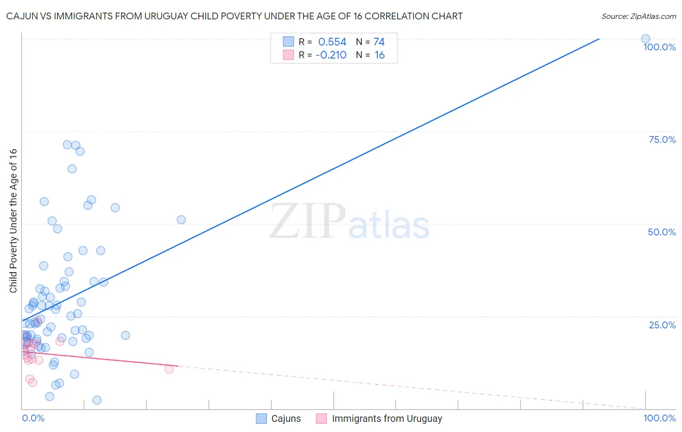 Cajun vs Immigrants from Uruguay Child Poverty Under the Age of 16