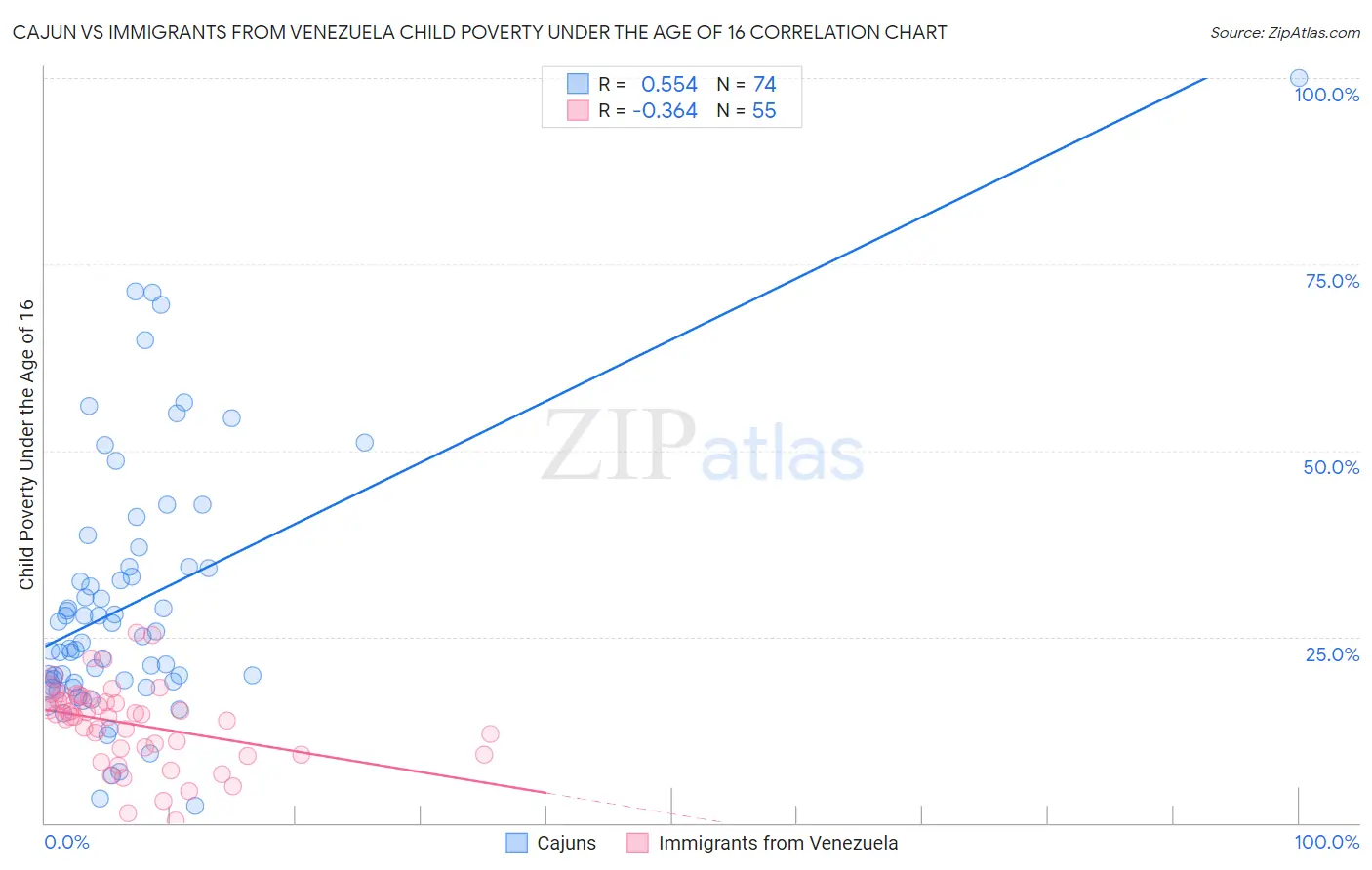 Cajun vs Immigrants from Venezuela Child Poverty Under the Age of 16