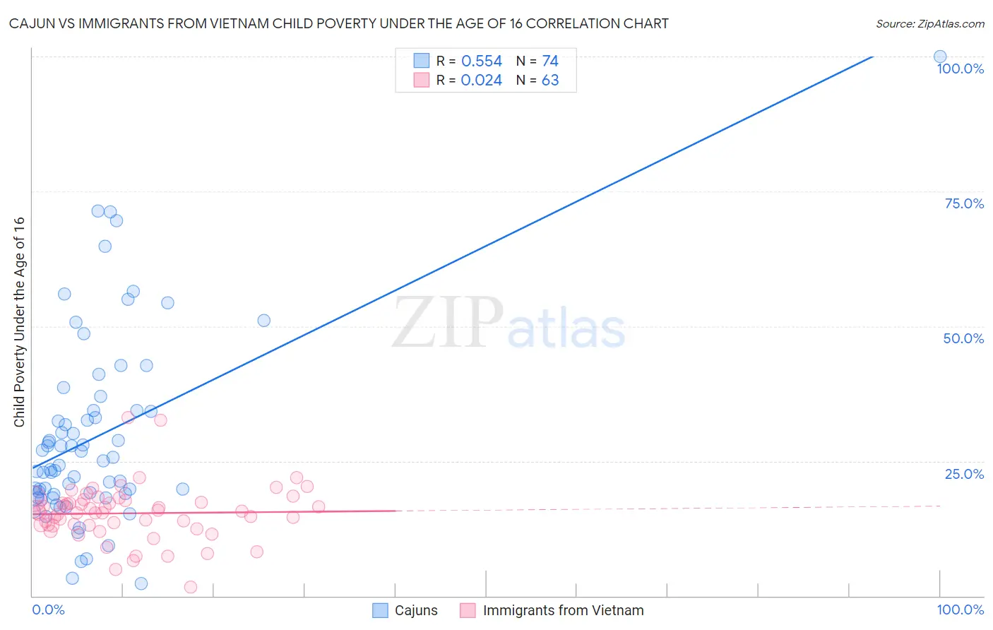 Cajun vs Immigrants from Vietnam Child Poverty Under the Age of 16