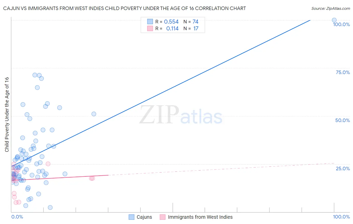 Cajun vs Immigrants from West Indies Child Poverty Under the Age of 16