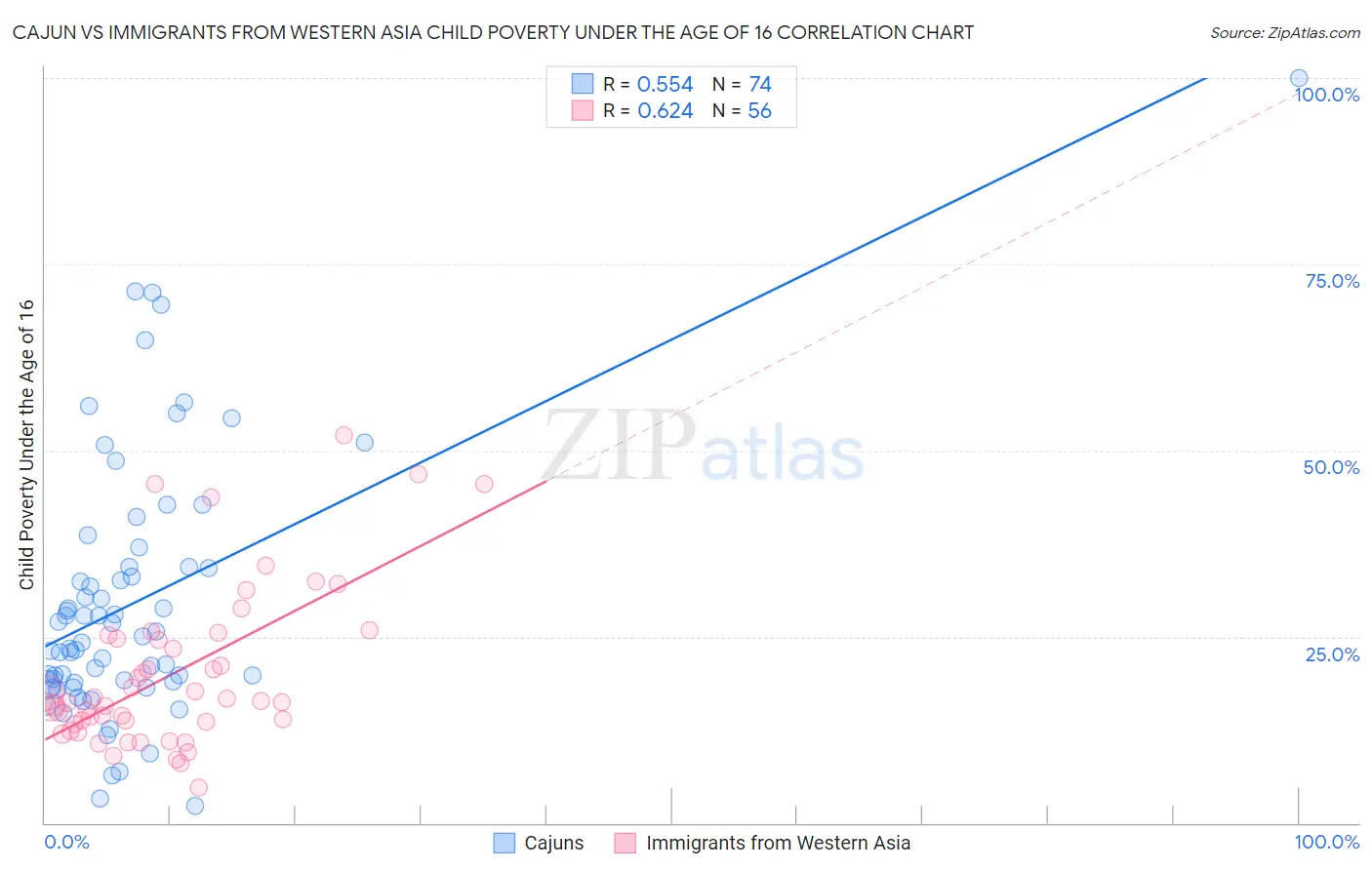 Cajun vs Immigrants from Western Asia Child Poverty Under the Age of 16