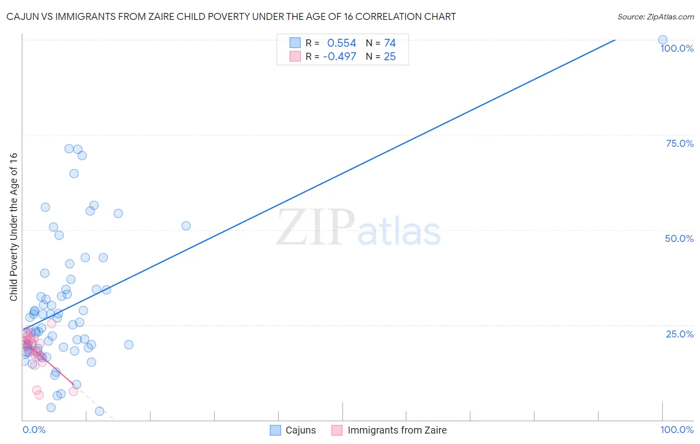 Cajun vs Immigrants from Zaire Child Poverty Under the Age of 16