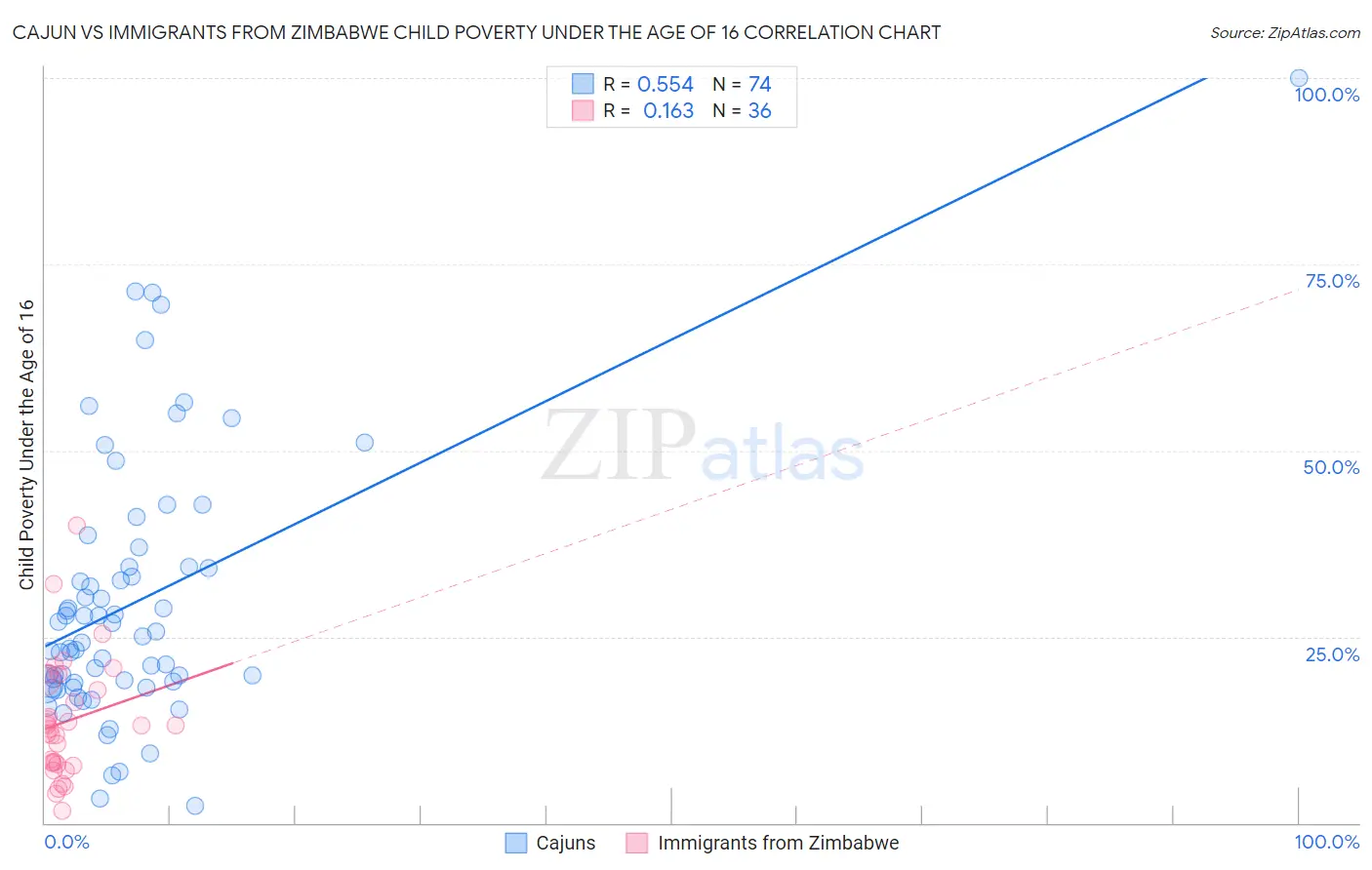 Cajun vs Immigrants from Zimbabwe Child Poverty Under the Age of 16