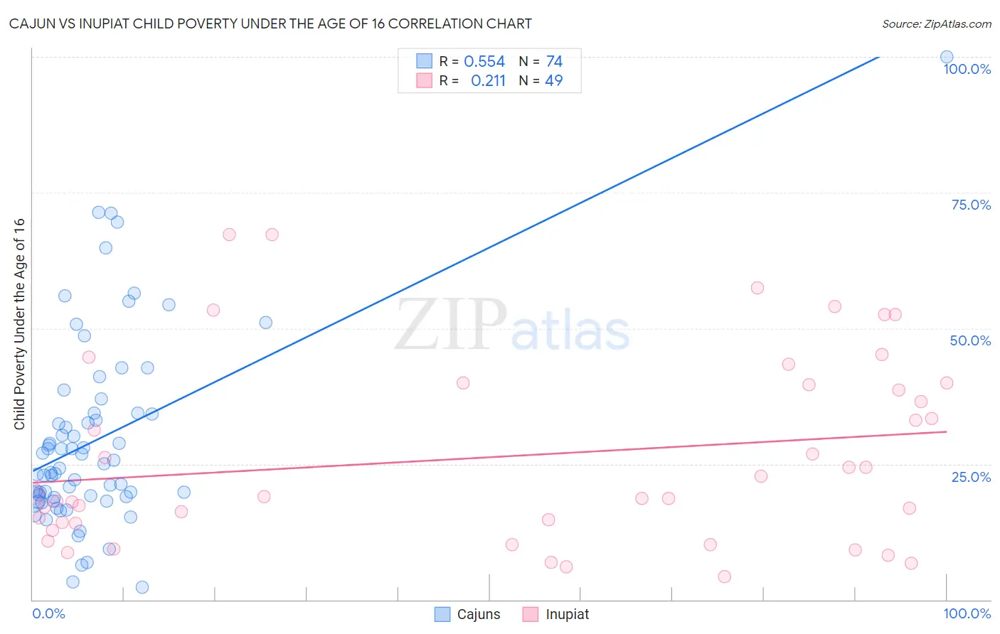 Cajun vs Inupiat Child Poverty Under the Age of 16