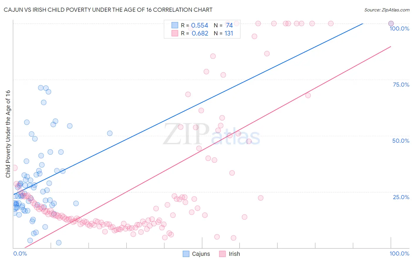 Cajun vs Irish Child Poverty Under the Age of 16