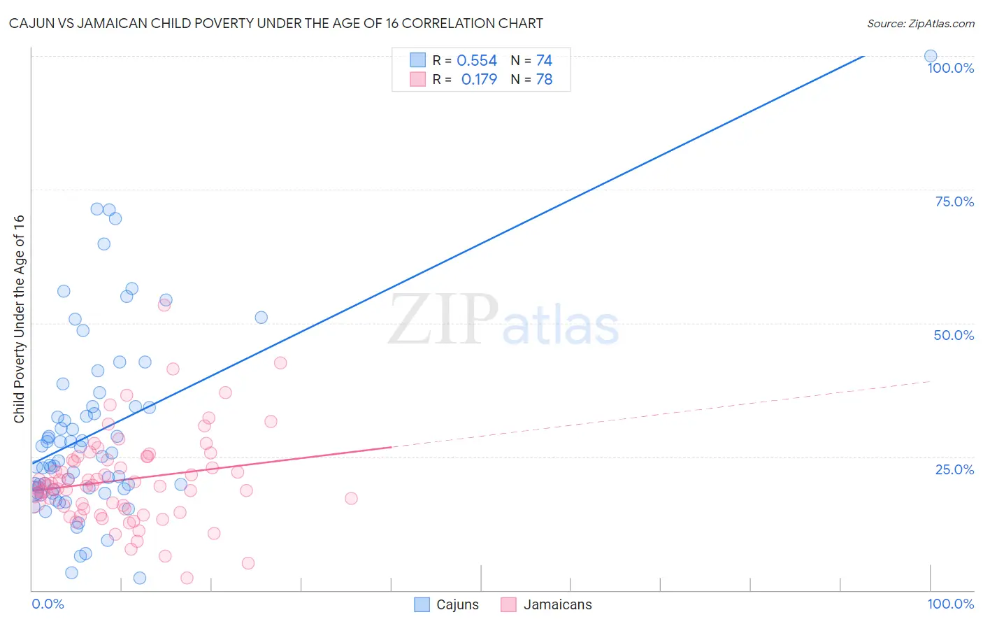 Cajun vs Jamaican Child Poverty Under the Age of 16