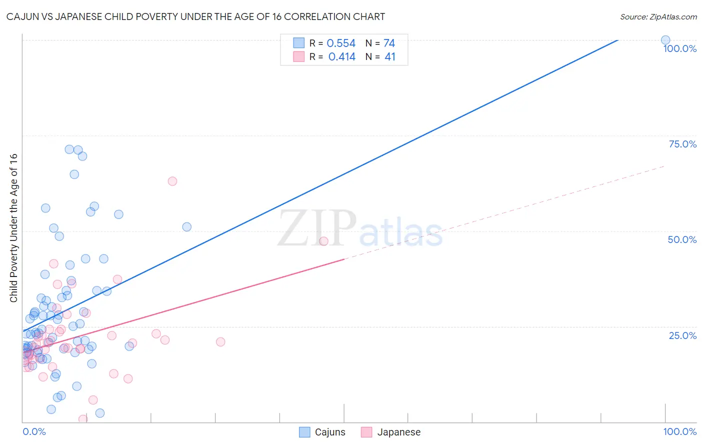 Cajun vs Japanese Child Poverty Under the Age of 16