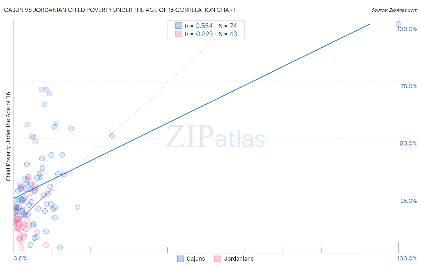 Cajun vs Jordanian Child Poverty Under the Age of 16