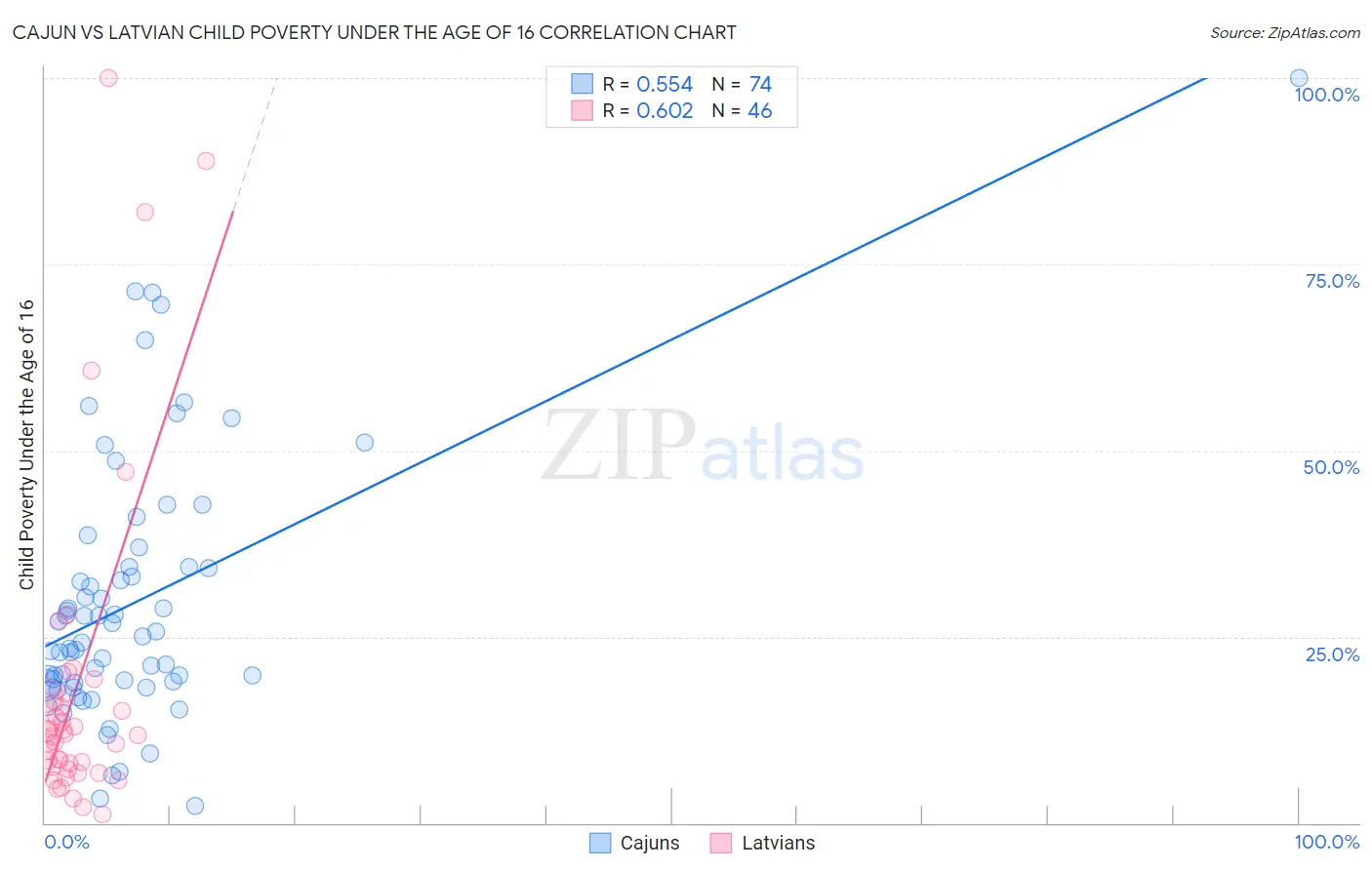Cajun vs Latvian Child Poverty Under the Age of 16