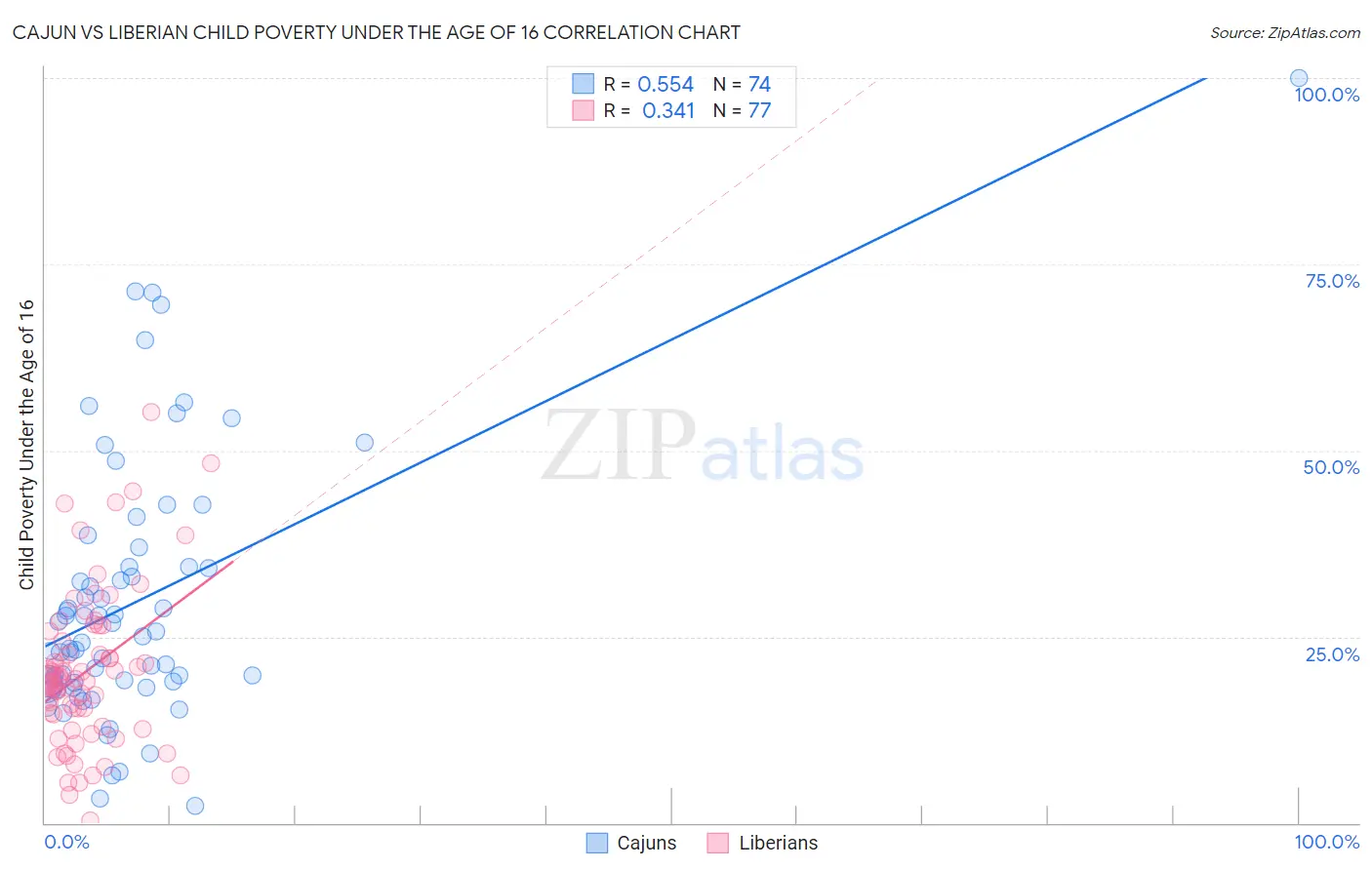 Cajun vs Liberian Child Poverty Under the Age of 16