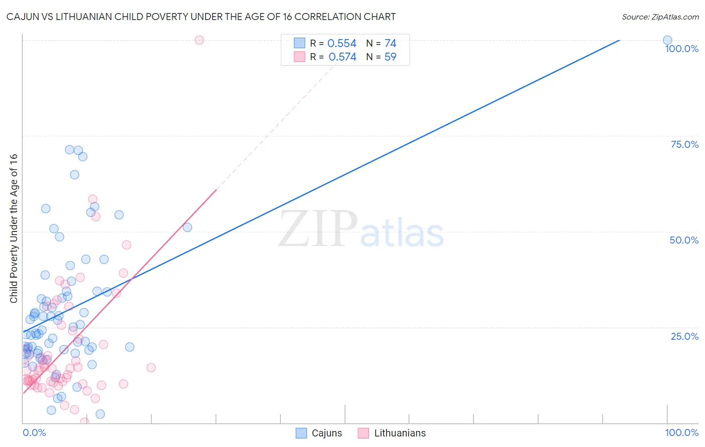 Cajun vs Lithuanian Child Poverty Under the Age of 16