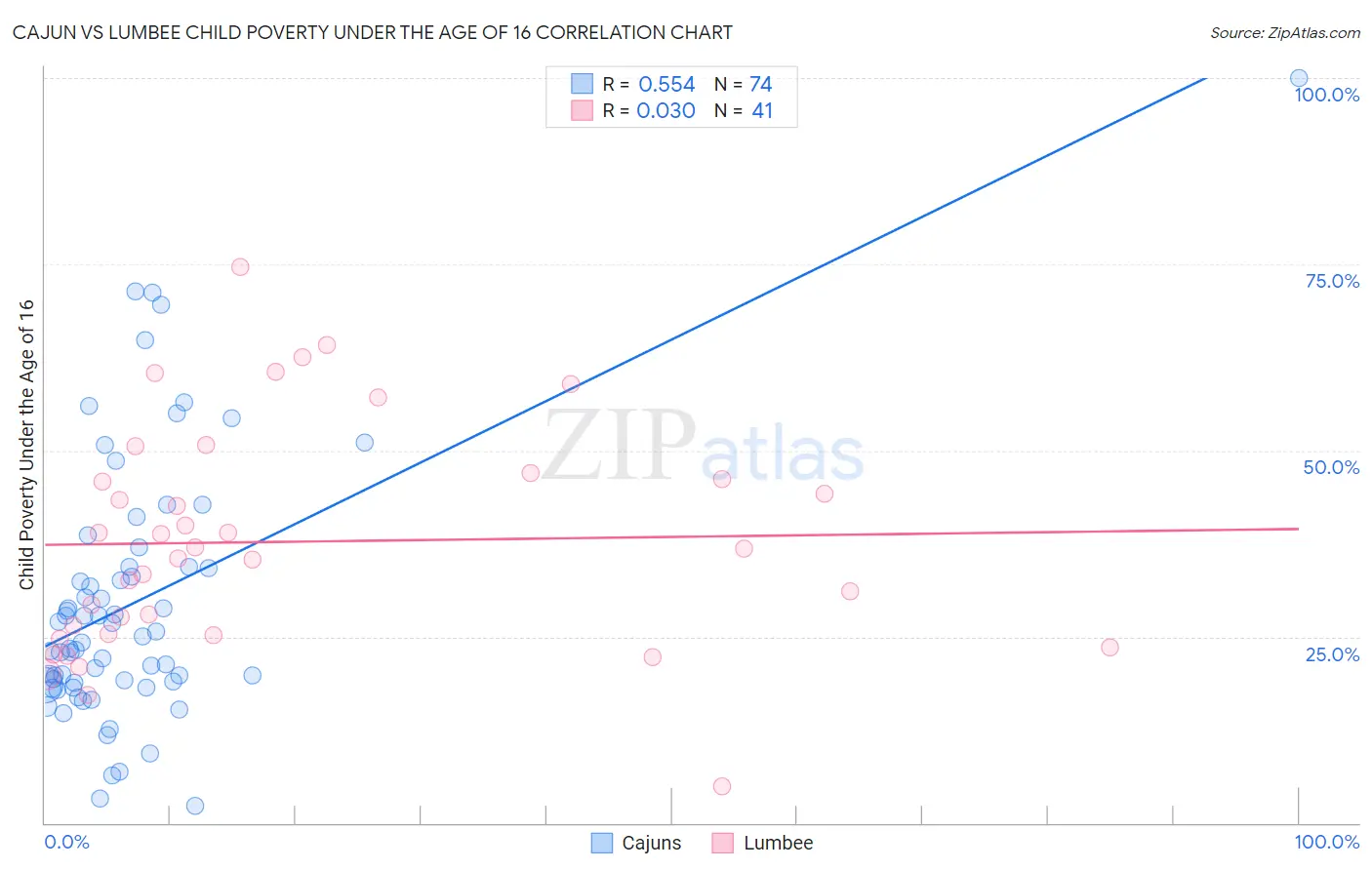 Cajun vs Lumbee Child Poverty Under the Age of 16