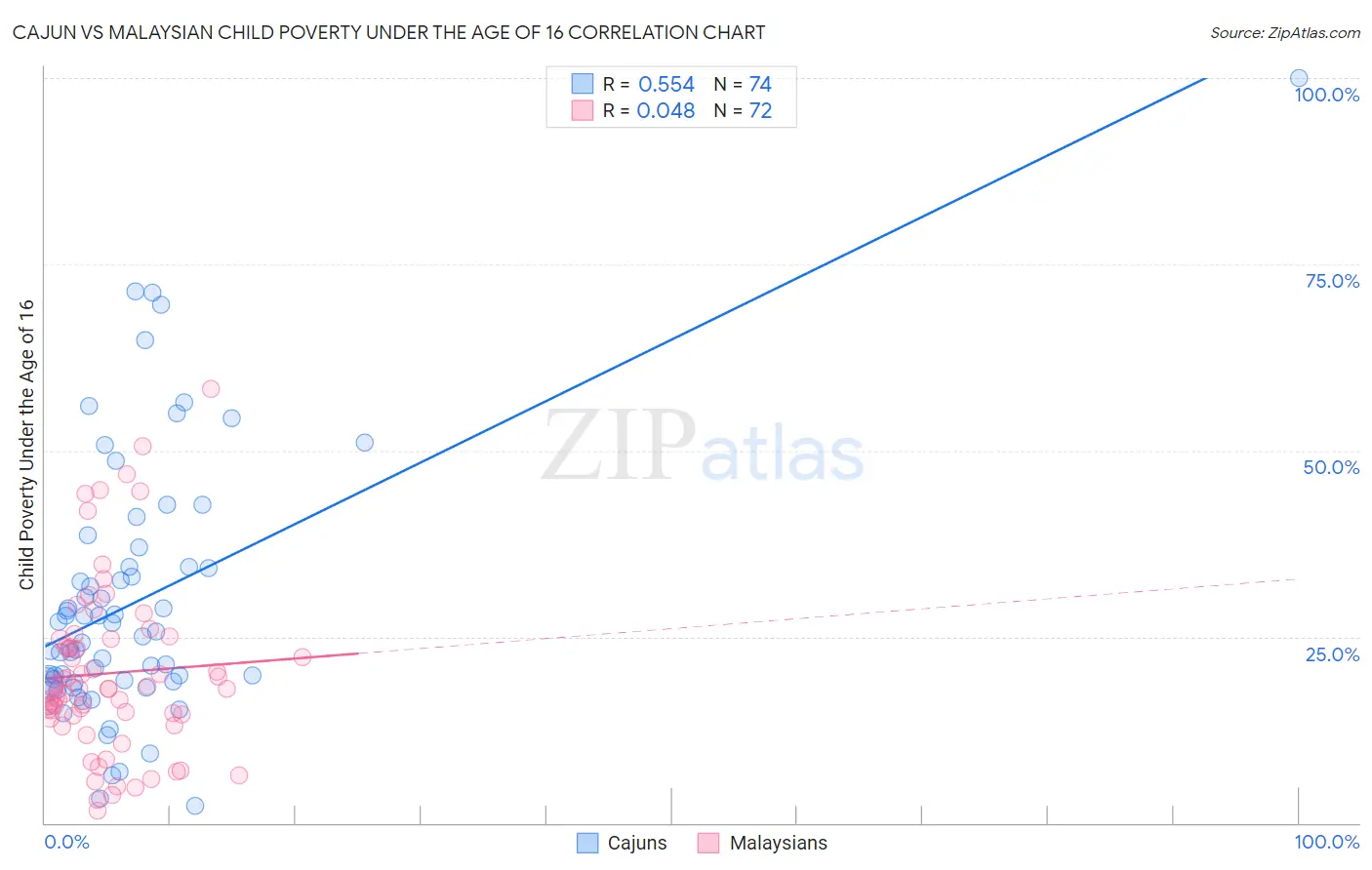 Cajun vs Malaysian Child Poverty Under the Age of 16