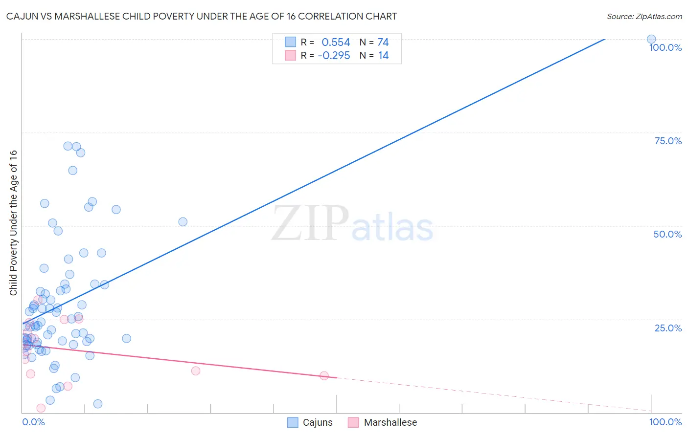 Cajun vs Marshallese Child Poverty Under the Age of 16