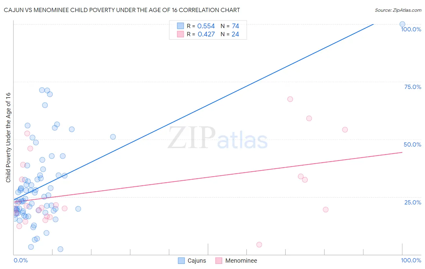 Cajun vs Menominee Child Poverty Under the Age of 16