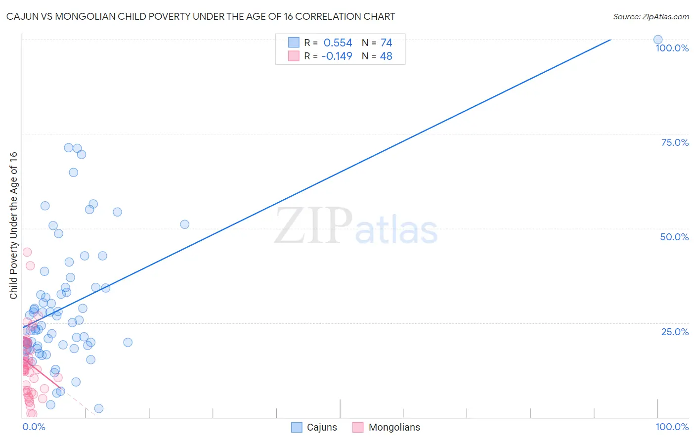 Cajun vs Mongolian Child Poverty Under the Age of 16