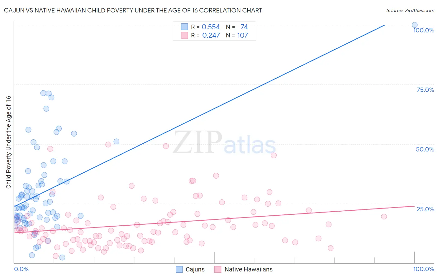 Cajun vs Native Hawaiian Child Poverty Under the Age of 16