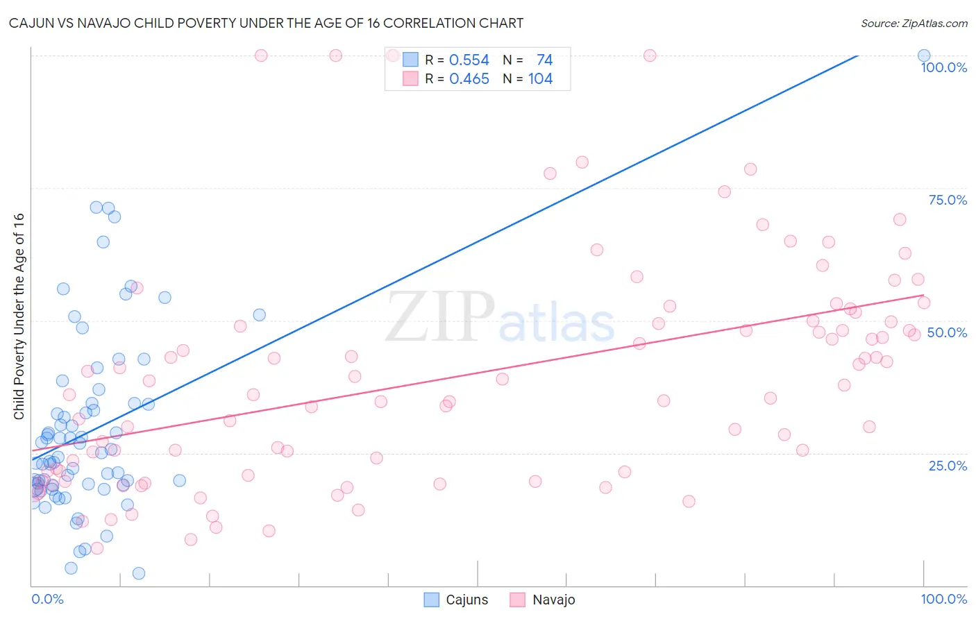 Cajun vs Navajo Child Poverty Under the Age of 16