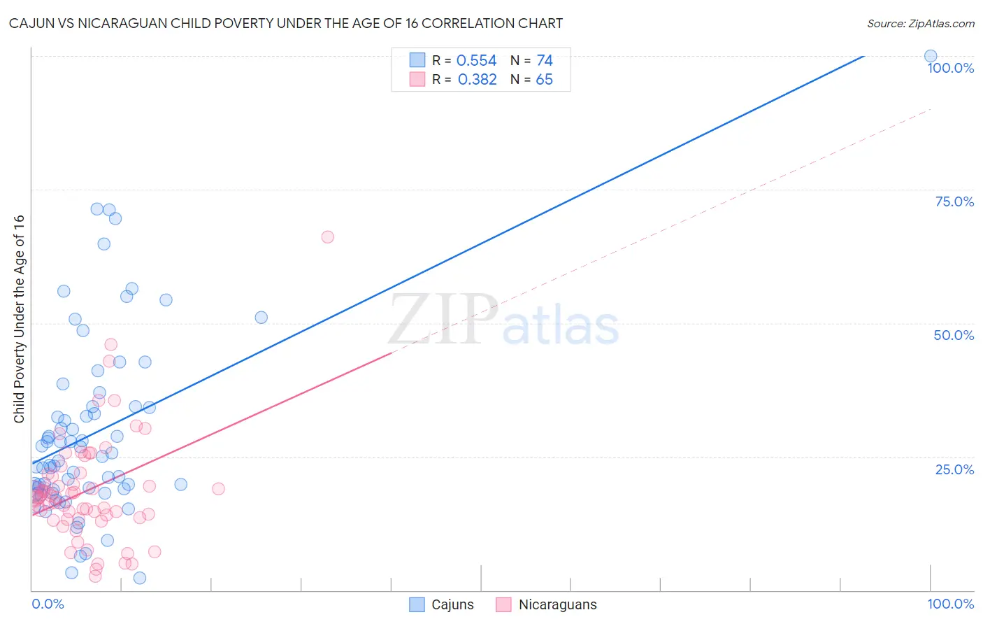 Cajun vs Nicaraguan Child Poverty Under the Age of 16